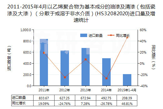 2011-2015年4月以乙烯聚合物為基本成分的油漆及清漆（包括瓷漆及大漆）（分散于或溶于非水介質(zhì)）(HS32082020)進口量及增速統(tǒng)計